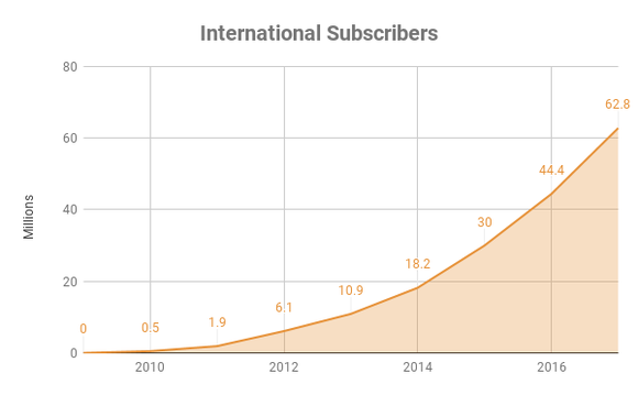 Chart showing total number of international subscribers to Netflix