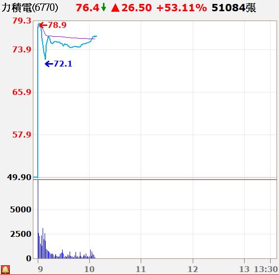 力積電上市首日一度漲逾58%（圖／翻攝自XQ全球贏家）