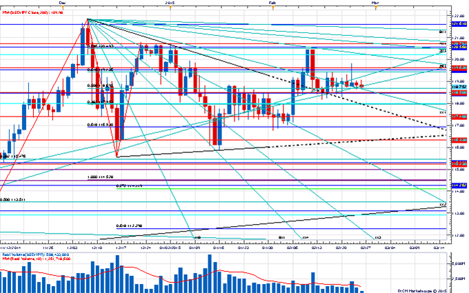 Price & Time: USD/CAD On Shaky Ground?