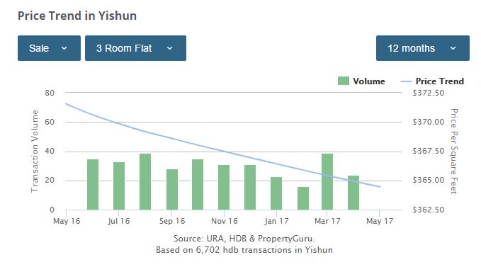 Yishun 3-bedroom price trends