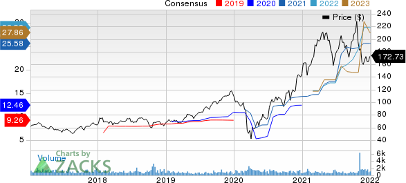 Asbury Automotive Group, Inc. Price and Consensus