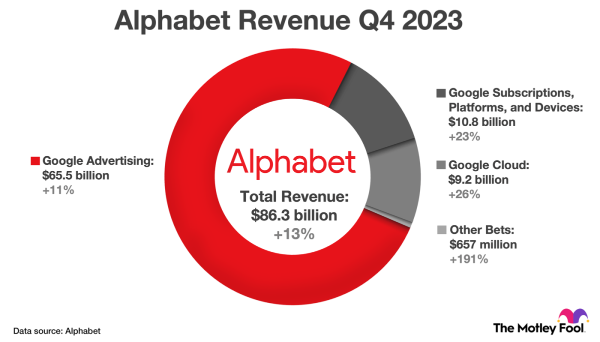 GOOG vs. GOOGL: Why 2 Classes of Alphabet Stock?, Investing