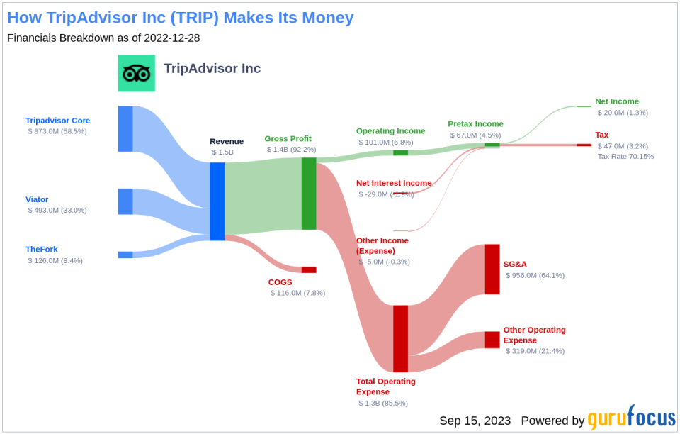 Unveiling TripAdvisor (TRIP)'s Value: Is It Really Priced Right? A Comprehensive Guide