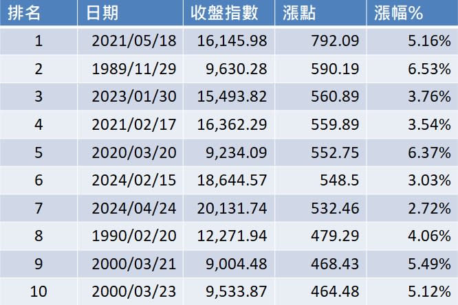 台股大漲532點寫「史上第7大」！網曝「這一年」更扯：根本天花板