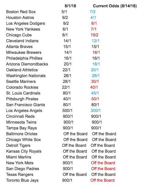 The Red Sox are now the favorite to win the World Series. (Image courtesy of Bovada)