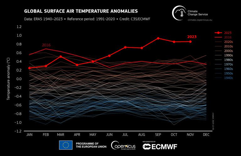 2023 es el año más cálido de la historia registrado