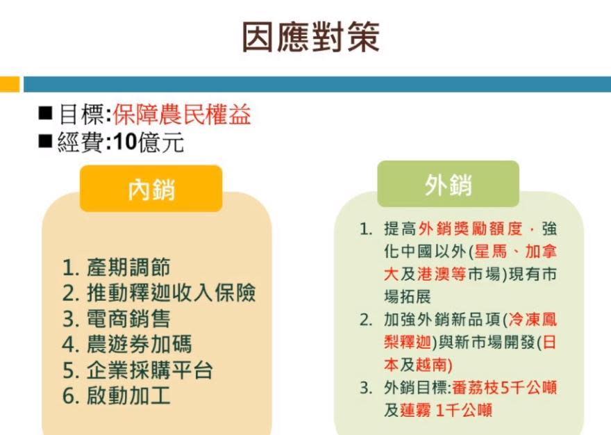 農委會提出因應措施，將砸10億專案經費在內外銷上幫助農民。（翻攝自動植物防疫檢疫局-防疫小尖兵臉書直播）