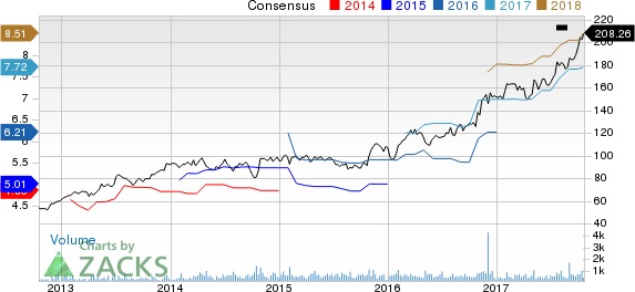 Littelfuse, Inc. Price and Consensus