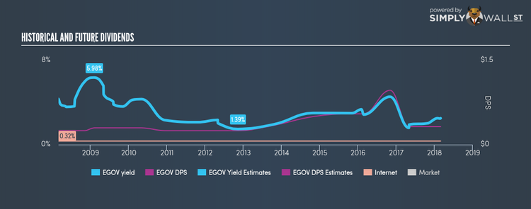 NasdaqGS:EGOV Historical Dividend Yield Mar 1st 18