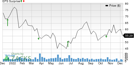 Winnebago Industries, Inc. Price and EPS Surprise