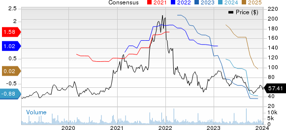 Ambarella, Inc. Price and Consensus