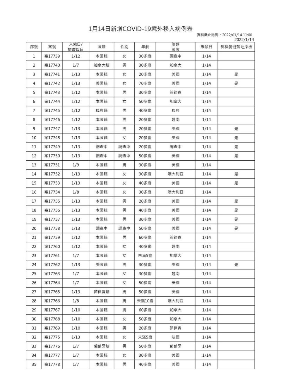 1月14日新增境外移入COVID-19確診個案表   圖：中央流行疫情指揮中心/提供