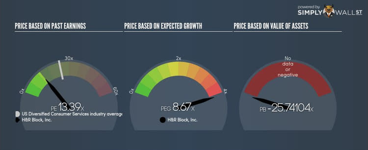 NYSE:HRB PE PEG Gauge Oct 4th 17