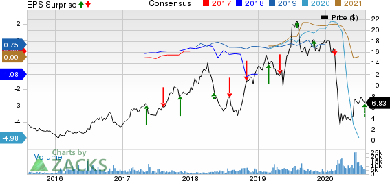 Gol Linhas Aereas Inteligentes S.A. Price, Consensus and EPS Surprise