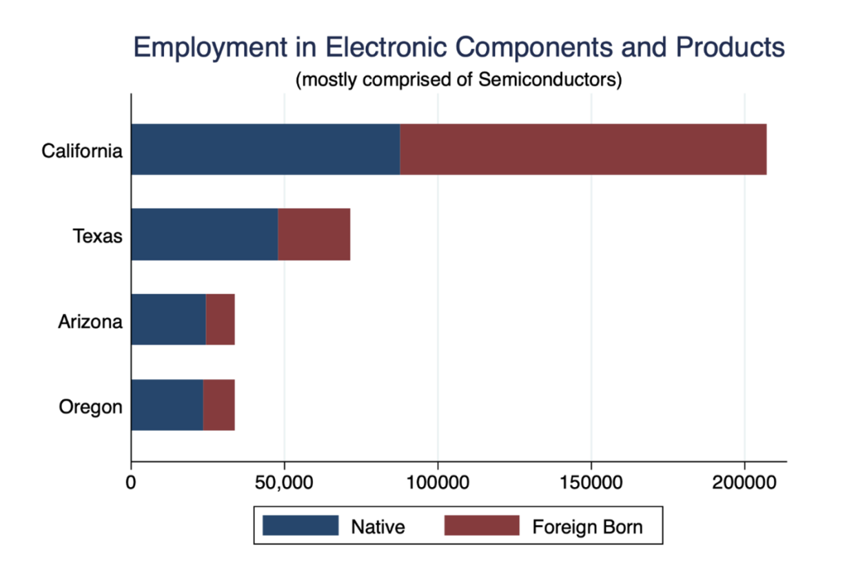 The US semiconductor industry workforce was 33% foreign born in 2021. (Chart: Brookings)