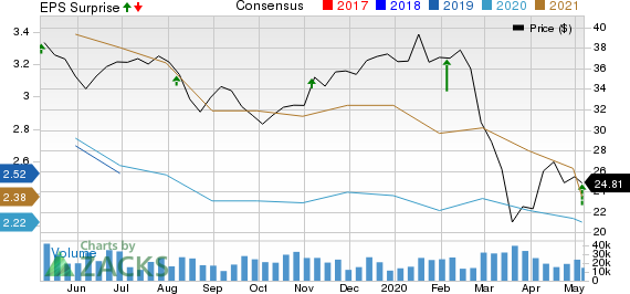 Fox Corporation Price, Consensus and EPS Surprise