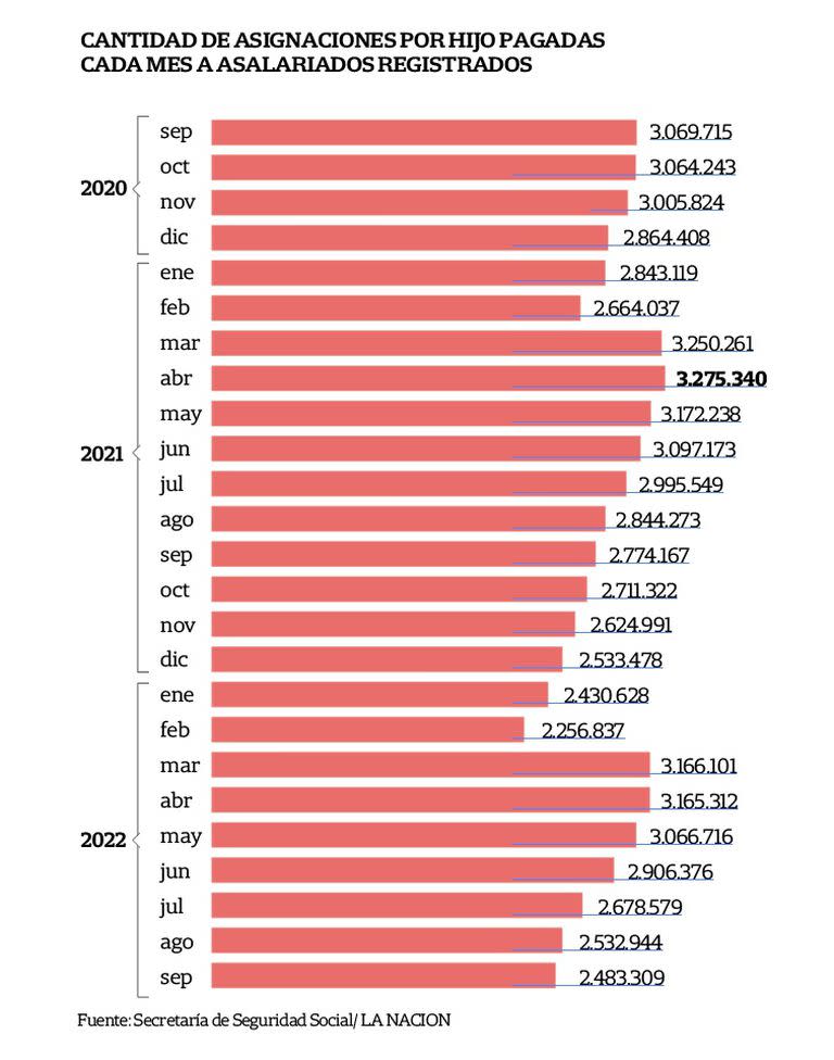 En los últimos años, la cantidad de asignaciones pagadas por la Anses disminuyó después de cada marzo, el mes en el que se actualiza el sistema