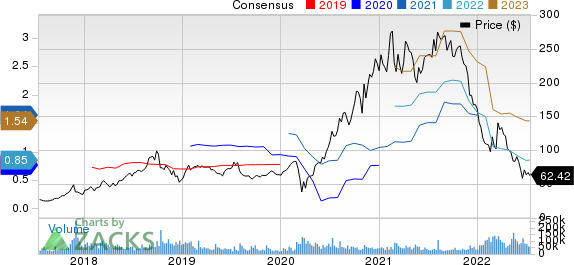 Block, Inc. Price and Consensus