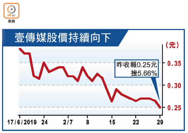 壹傳媒股價持續向下