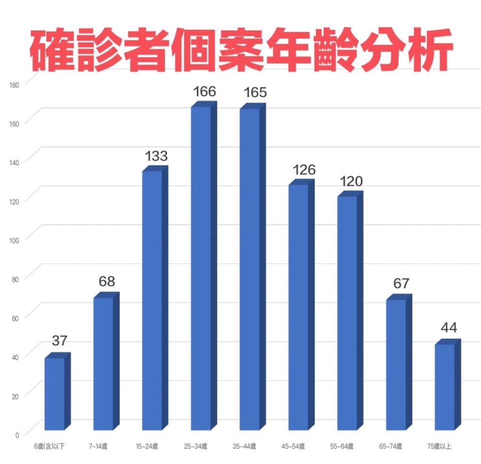 基隆巿13日確診者個案年齡分析。(記者鄭鈞云翻攝)