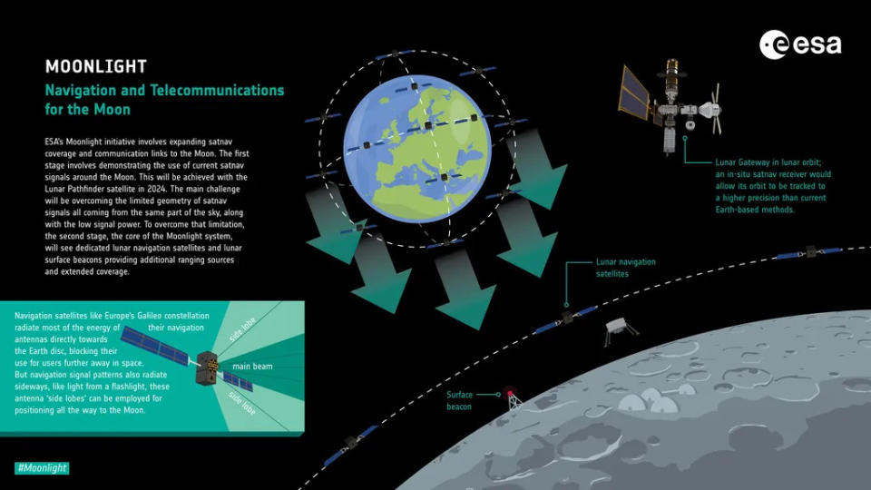 Infográfico da iniciativa Moonlight da ESA, cujo núcleo contará com satélites de navegação lunar dedicados e faróis de superfície lunar fornecendo fontes de alcance adicionais e cobertura estendida (Imagem: Reprodução/ESA-K Oldenburg)