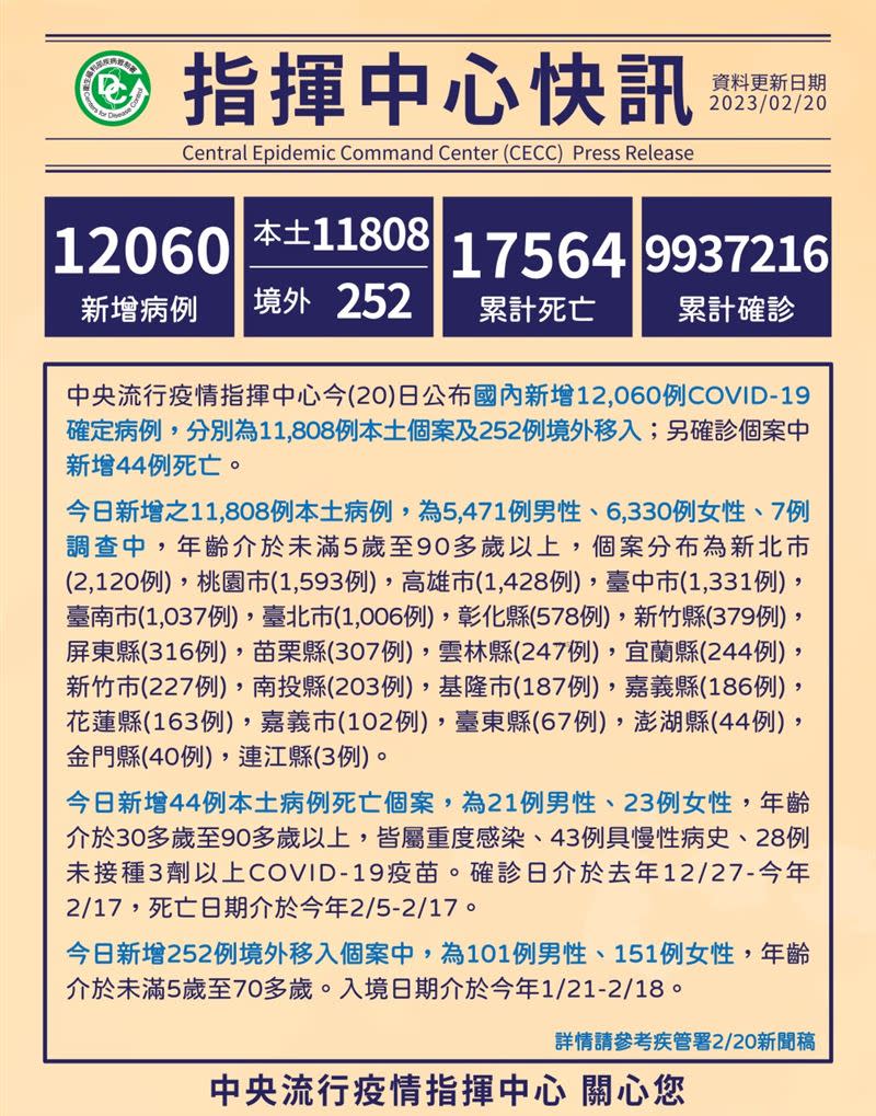   The number of confirmed cases in Taiwan exceeds 9.9 million, and the number of deaths exceeds 17,000.  (Photo/CDC provided)