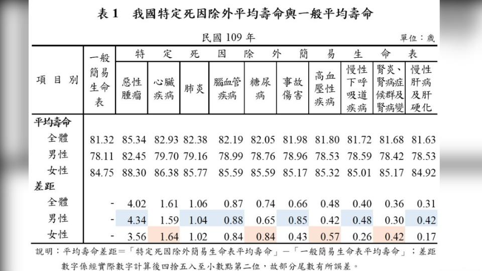 內政部統計數據指出，居十大死因首位的惡性腫瘤。（圖／內政部提供）