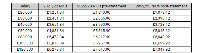 How much will you pay? Tble: Quilter (assumes primary threshold of £9,880 for April, May and June 2022 and £12,570 thereafter)

 