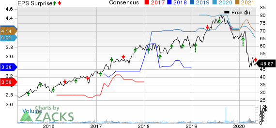 Selective Insurance Group, Inc. Price, Consensus and EPS Surprise