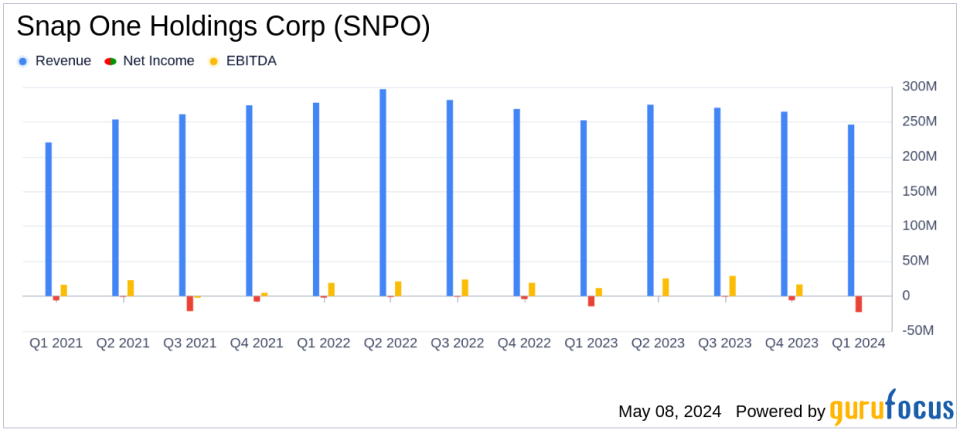 Snap One Holdings Corp (SNPO) Fiscal Q1 2024 Earnings: Misses Revenue and Net Income Estimates Amid Merger Developments