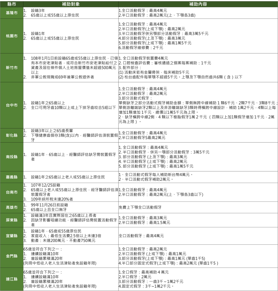 縣 市 政 府 假 牙 補 助 