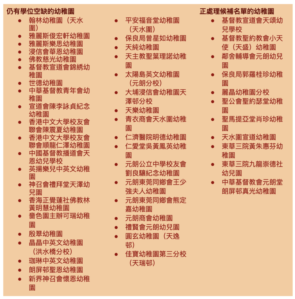 幼稚園叩門丨幼稚園K1學位空缺名單 7成學校仍有位