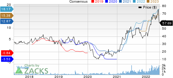 Eagle Bulk Shipping Inc. Price and Consensus