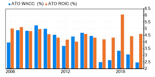 Atmos Energy Stock Is Believed To Be Fairly Valued