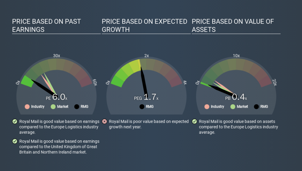 LSE:RMG Price Estimation Relative to Market, February 4th 2020