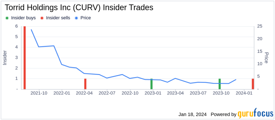 Director Valeria Nikolov Sells 25,380 Shares of Torrid Holdings Inc (CURV)