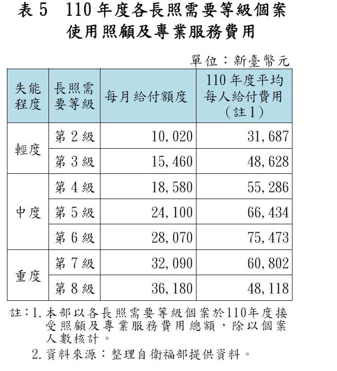 110年度各長照需要等級個案使用照顧及專業服務費用 圖：審計部報告