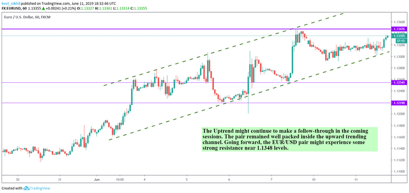 EURUSD 60 Min 11 June 2019