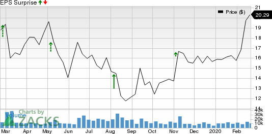 Hertz Global Holdings, Inc Price and EPS Surprise