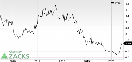 Kopin Corporation Price