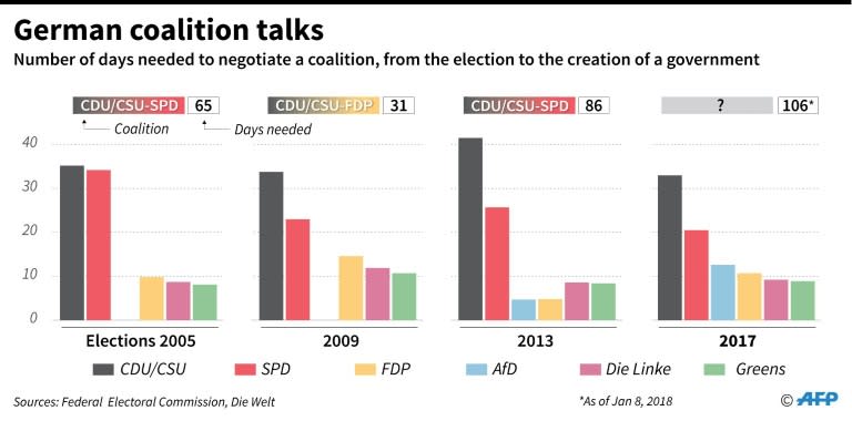 Length of time needed to form coalition governments in Germany since 2005