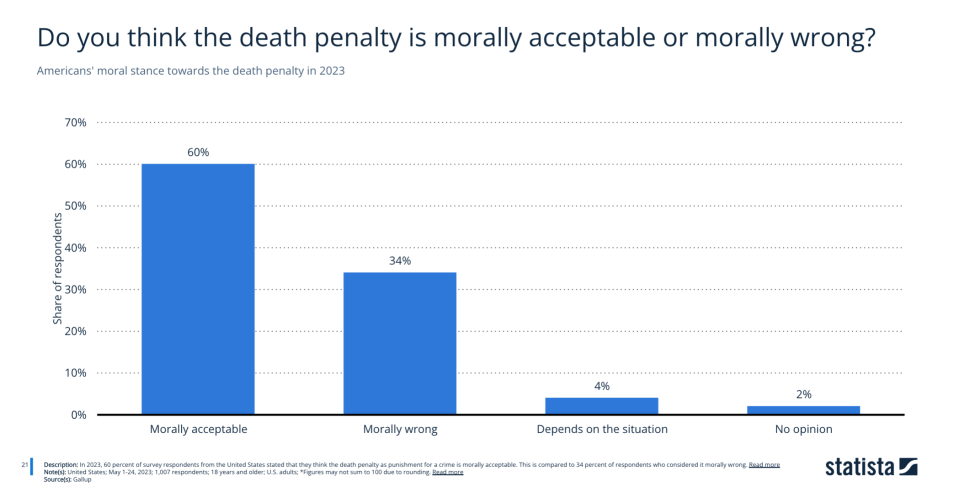 Over half of Americans still found the death penalty morally acceptable in 2023, figures show. (Statista/DPIC)