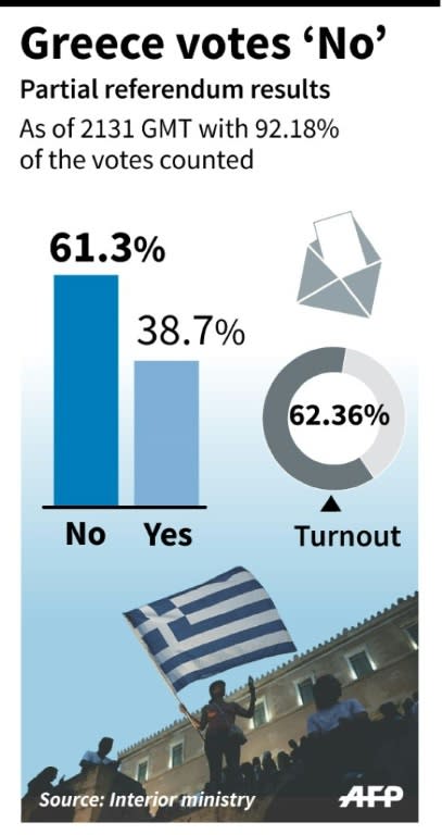 Preliminary results of the Greek referendum: 92.18% of the votes counted