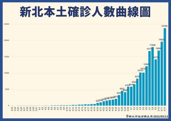 20220512-新北本土確診人數曲線圖。（取自新北市政府）