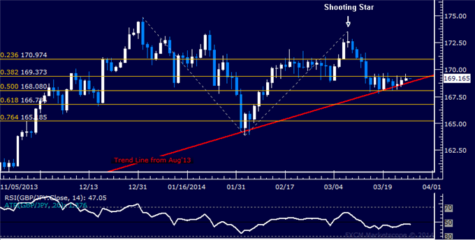 dailyclassics_gbp-jpy_body_Picture_10.png, Forex: GBP/JPY Technical Analysis – Support Seen Above 167.00