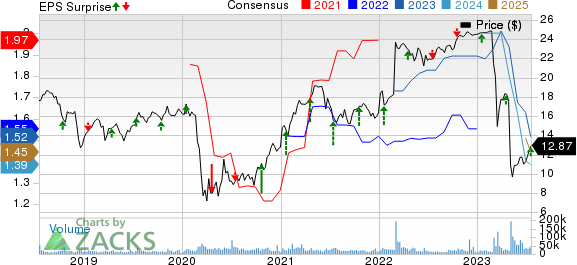 First Horizon Corporation Price, Consensus and EPS Surprise