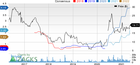 Smith & Wesson Brands, Inc. Price and Consensus