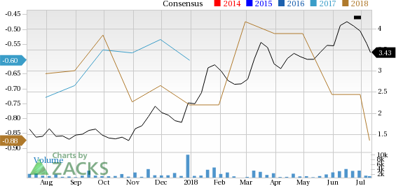 Aptose Biosciences (APTO) has witnessed a significant price decline in the past four weeks, and it has seen negative earnings estimate revisions as well.