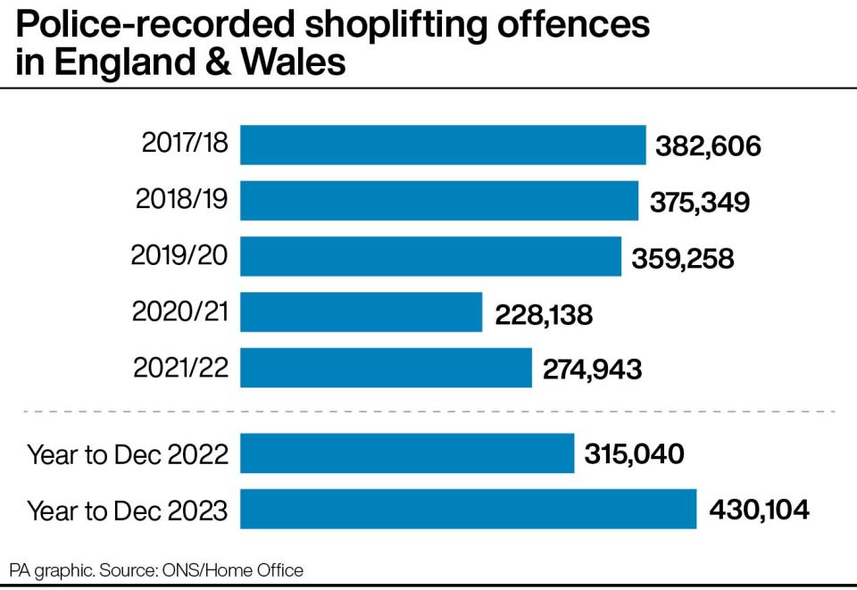 Police-recorded shoplifting offences in England & Wales. (PA)