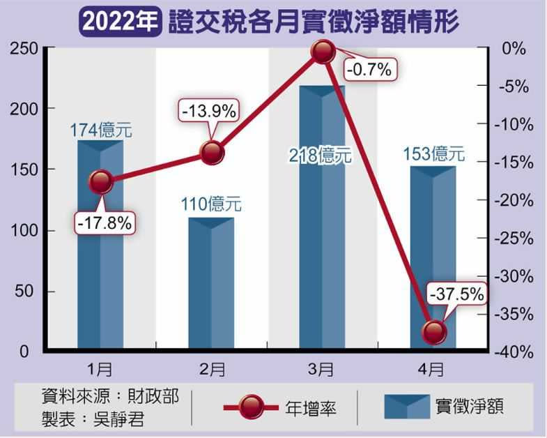 2022年證交稅各月實徵淨額情形。（圖／吳靜君製表）